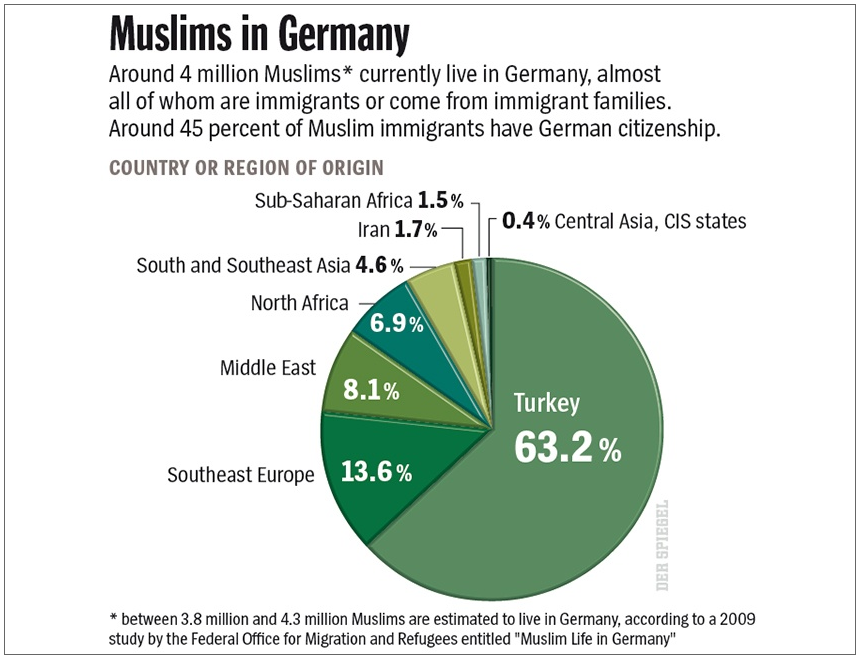 Germany Aiming to More Muslim Friendly Soeren Kern