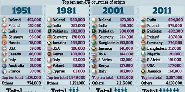 Britain: Immigration Seen as Top Problem