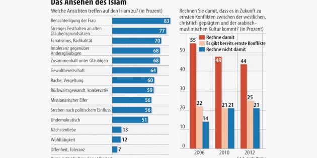 Germany: Image of Islam “Devastating”